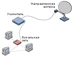Подключение локальной сети с использованием беспроводного доступа