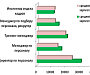 Обзор рынка труда Татарстана в сфере управления и обучения персонала (по данным I квартала 2008 года)