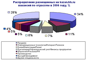 Распределение размещенных на kazan.hh.ru вакансий по отраслям в 2006 году