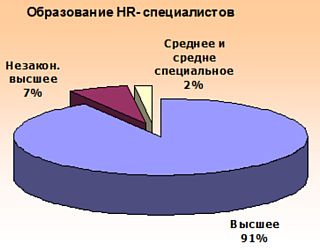 Образование HR-специалистов