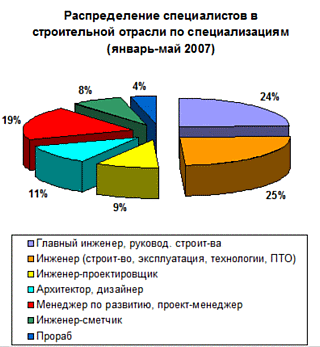 Распределение специалистов в строительной отрасли по специализациям (январь-май 2007)