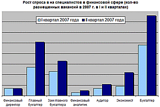 Рост спроса на специалистов в финансовой сфере (количество размещенных вакансий в 2007 г. в I и II кварталах)