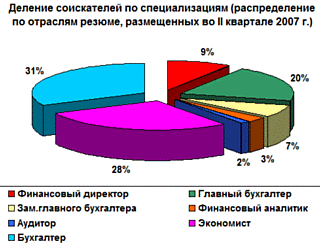 Деление соискателей по специализациям (распределение по отраслям резюме, размещенных во II квартале 2007 г.)