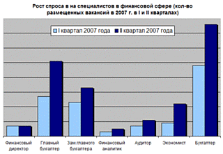 Рост спроса на специалистов в финансовой сфере (количество размещенных вакансий в 2007 г. в I и II кварталах)